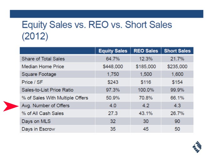 Orange County Investment Properties - Equity Sales and Short Sales
